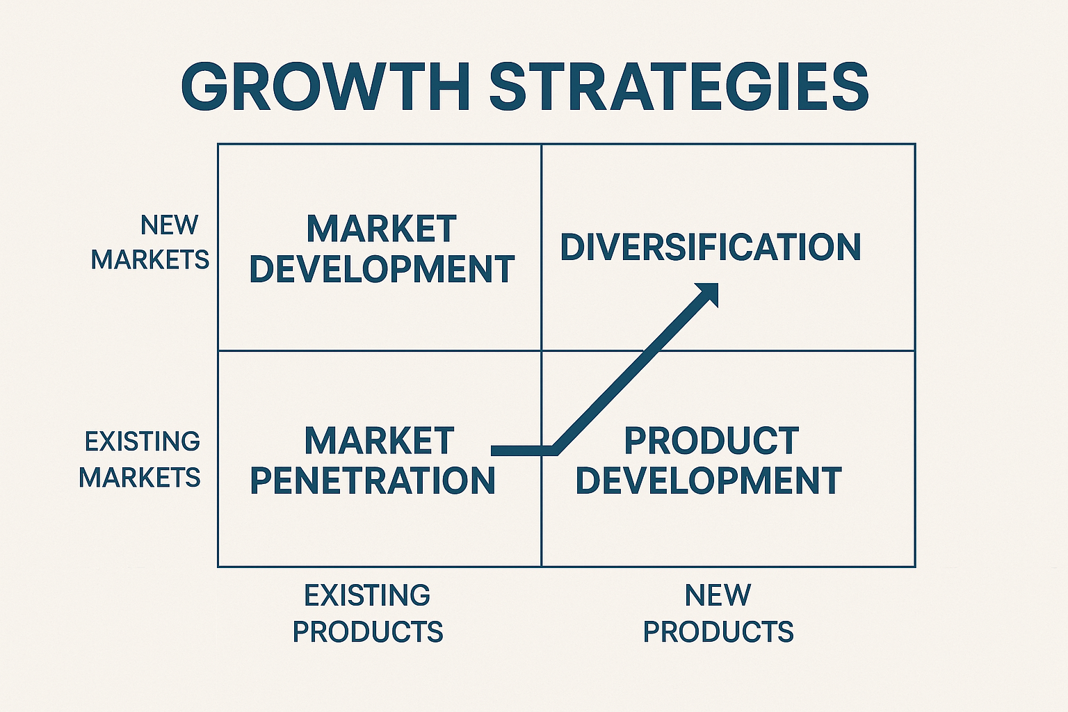 Growth strategies matrix with all elements in frame