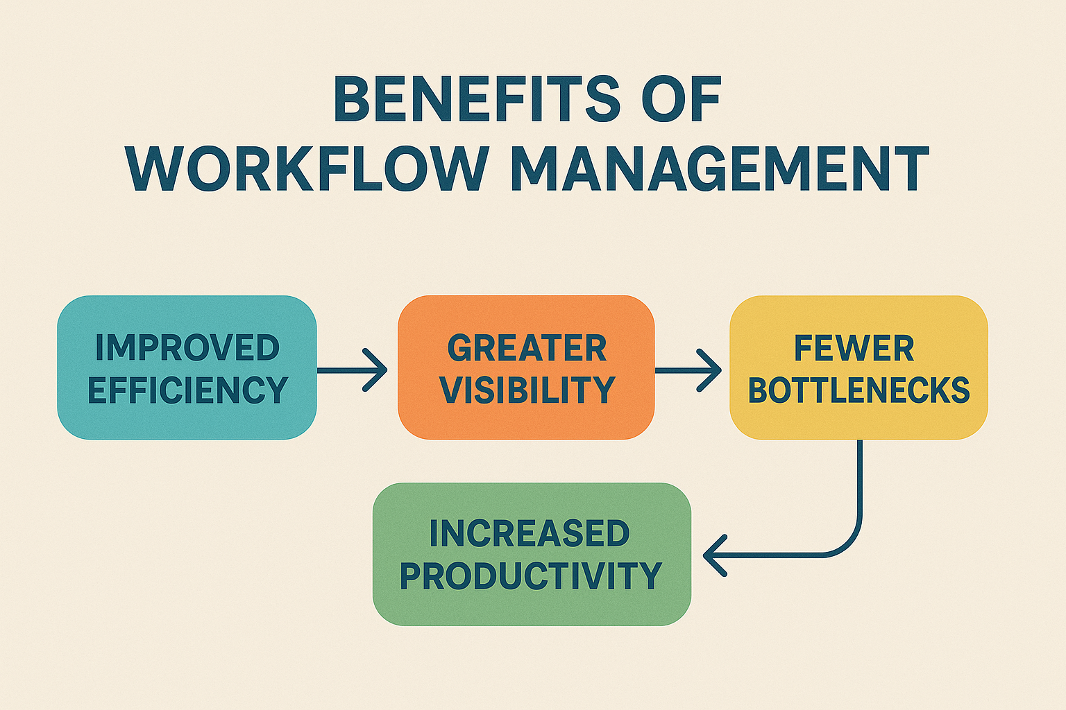 Benefits of workflow management infographic