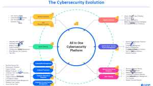 Cynet All-in-One - Cybersecurity Platform