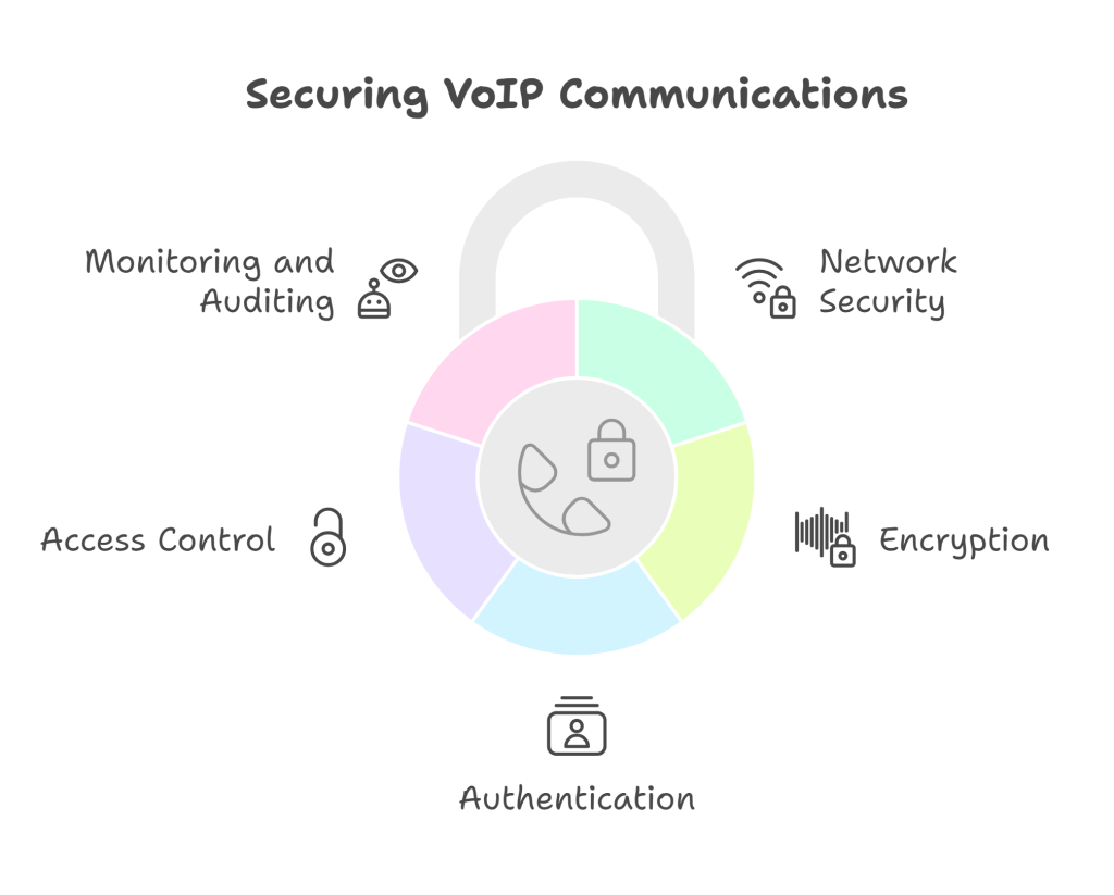 VoIP security implementation with multiple protection layers.