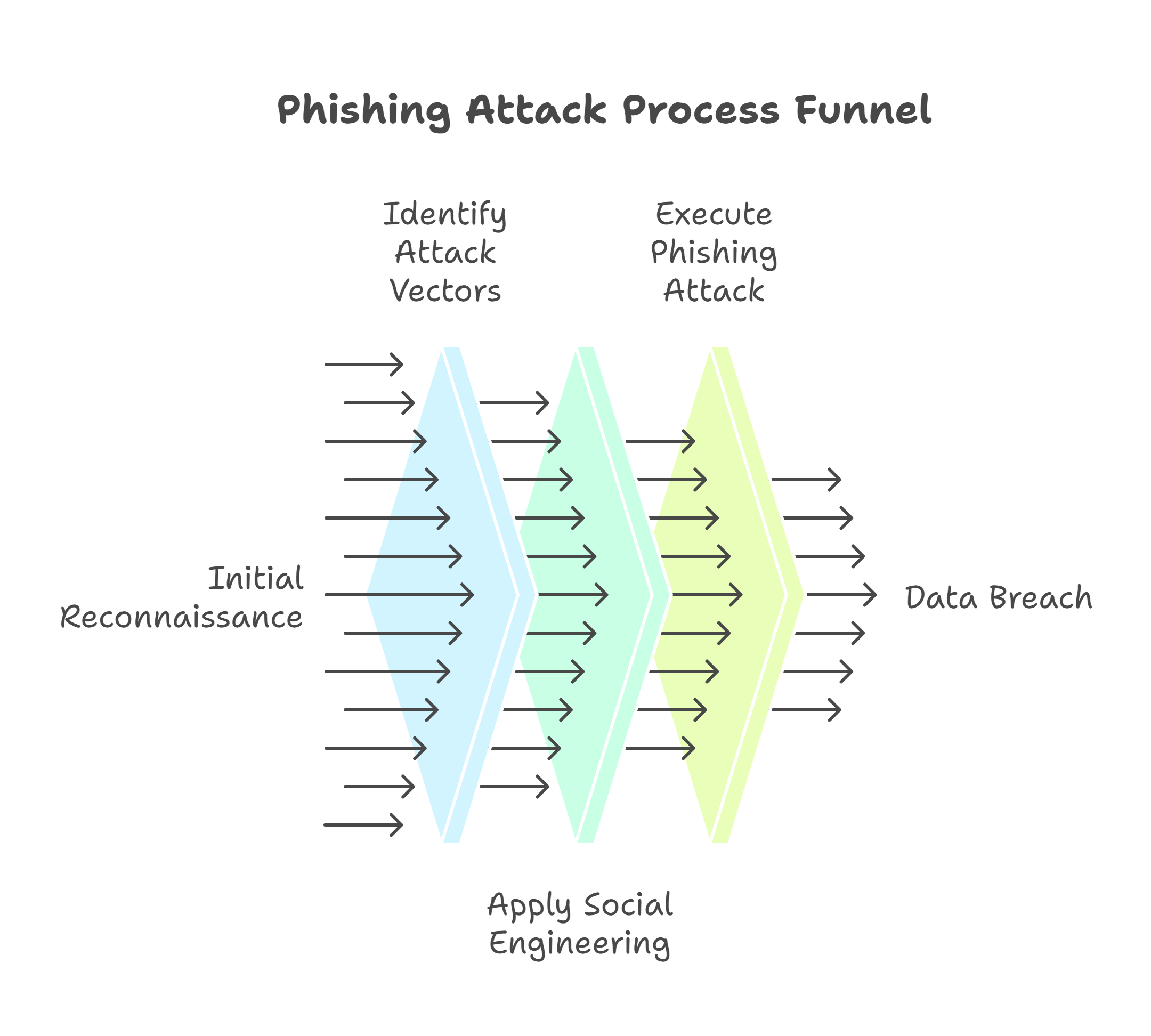  Infographic showing the complete Dark Web Security threat process, highlighting how sophisticated phishing attacks are engineered and deployed. 