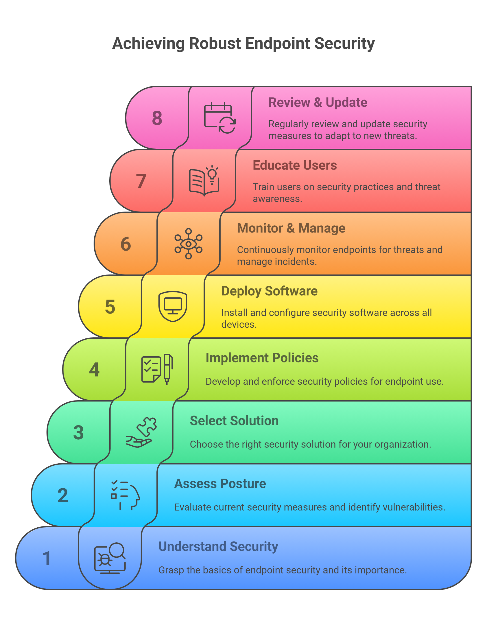  Step-by-step visual guide for endpoint security, making the process easy to follow for all readers, a core component of "Skyrocket Your Cybersecurity"