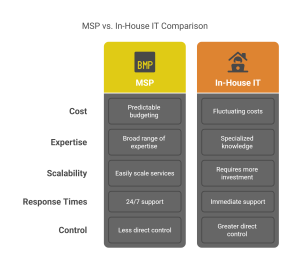 Step-by-step visual guide for Managed Service Provider services, making the process easy to follow for all readers